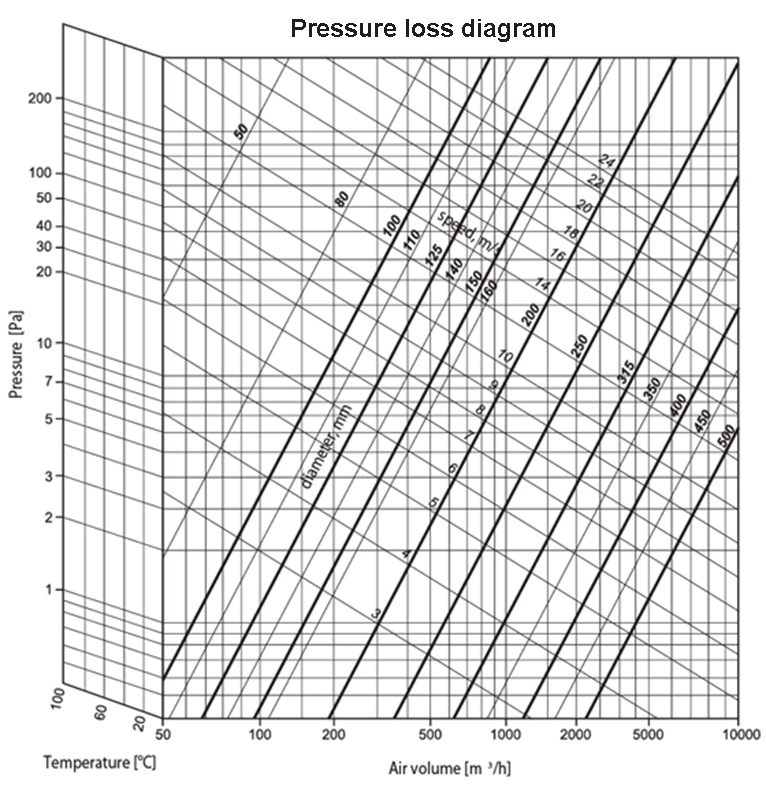 نمودار افت فشار کانال فلکسیبل